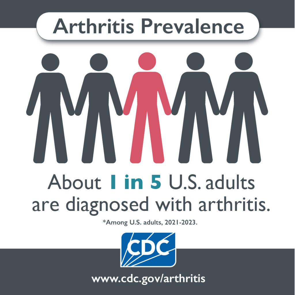 Arthritis Infographics Carousel 1 - Prevalence