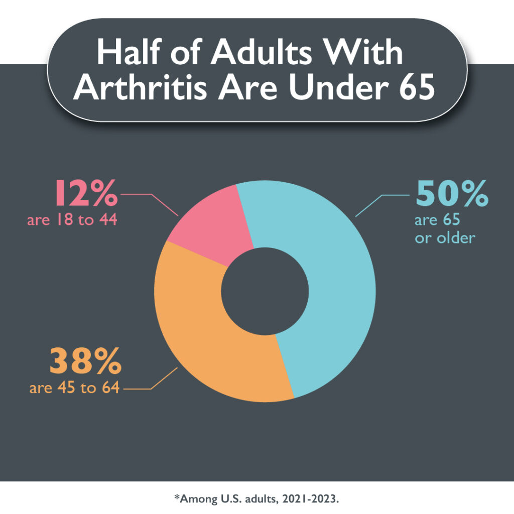 Arthritis Infographics Carousel 2 - Age