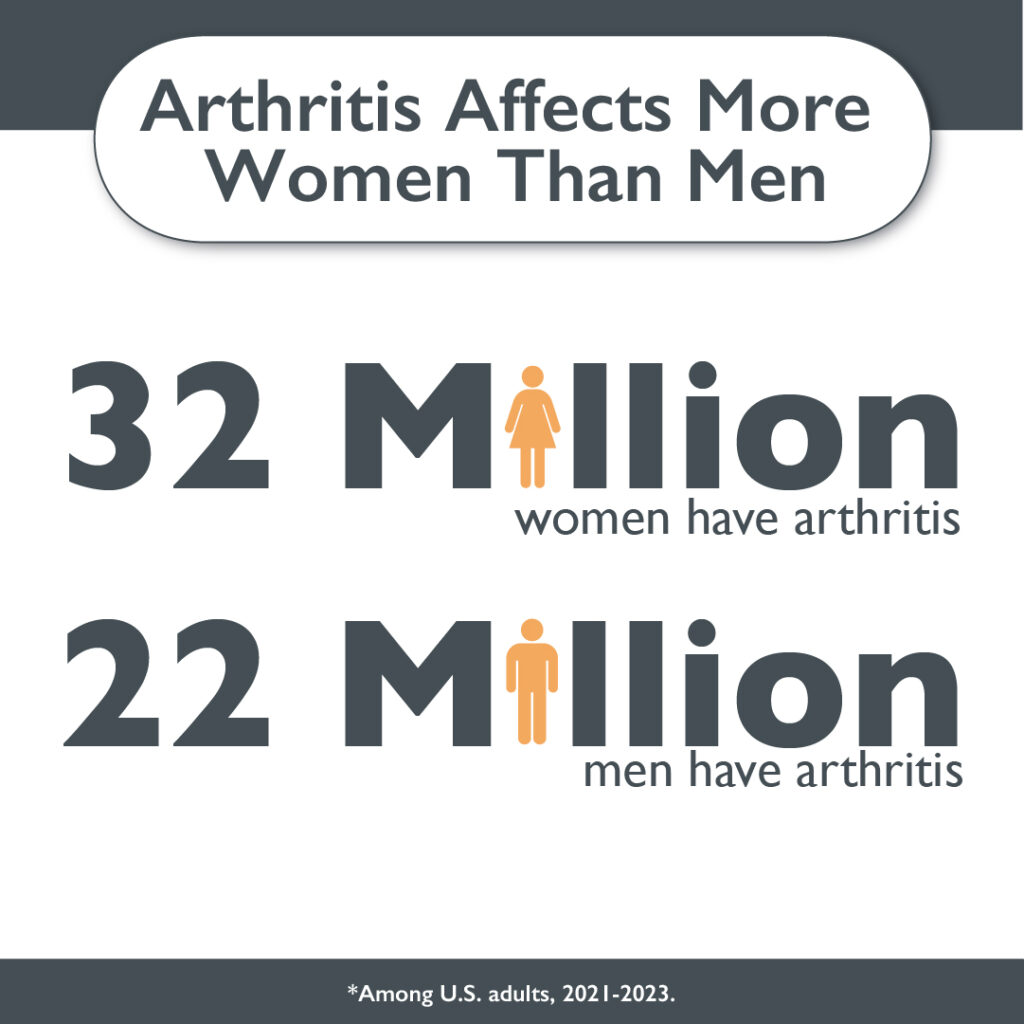 Arthritis Infographics Carousel 3 - Sex