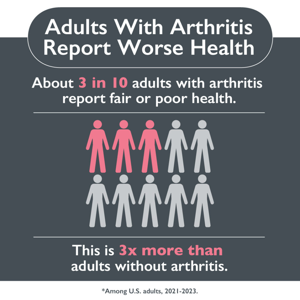 Arthritis Infographics Carousel 4 - Health