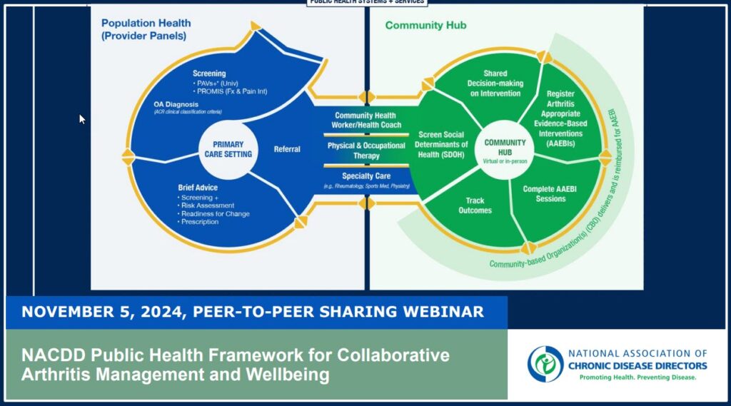 NACDD Public Health Framework for Collaborative Arthritis Management and Wellbeing